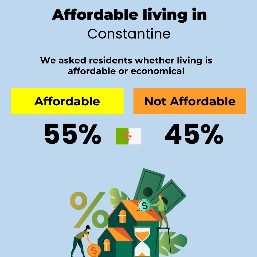 Income and cost of living compatibility. Is it affordable or economical for couples to live in Constantine