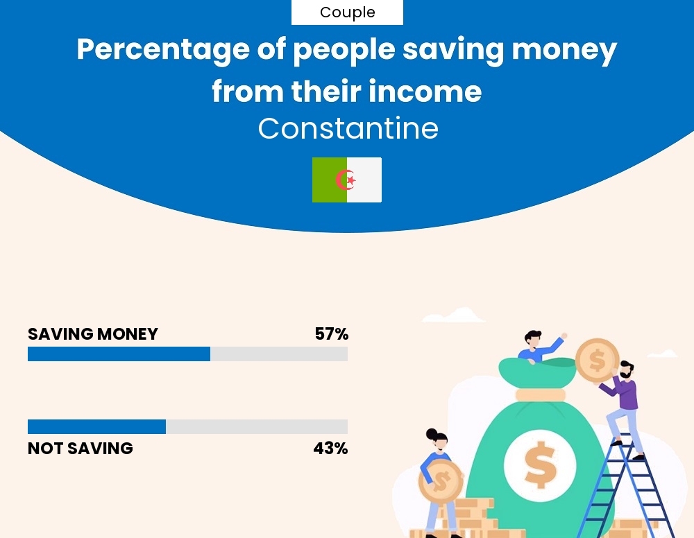 Percentage of couples who manage to save money from their income every month in Constantine