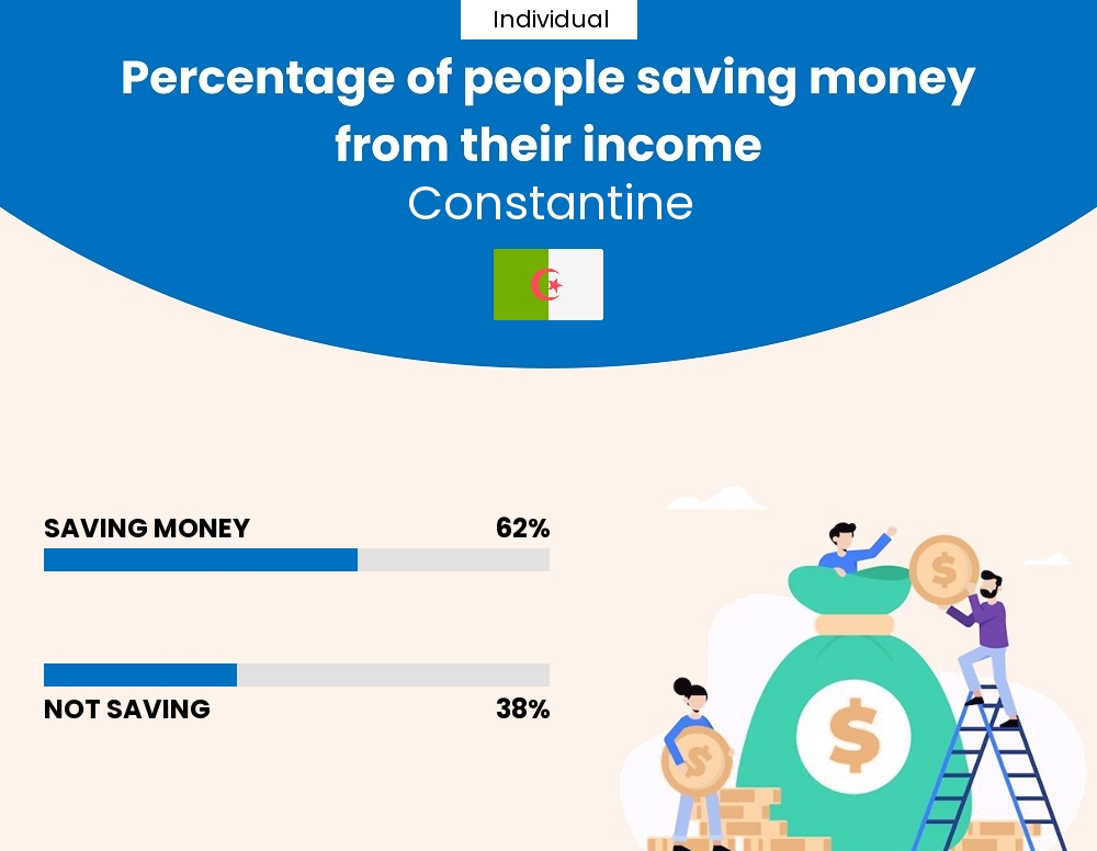 Percentage of individuals who manage to save money from their income every month in Constantine