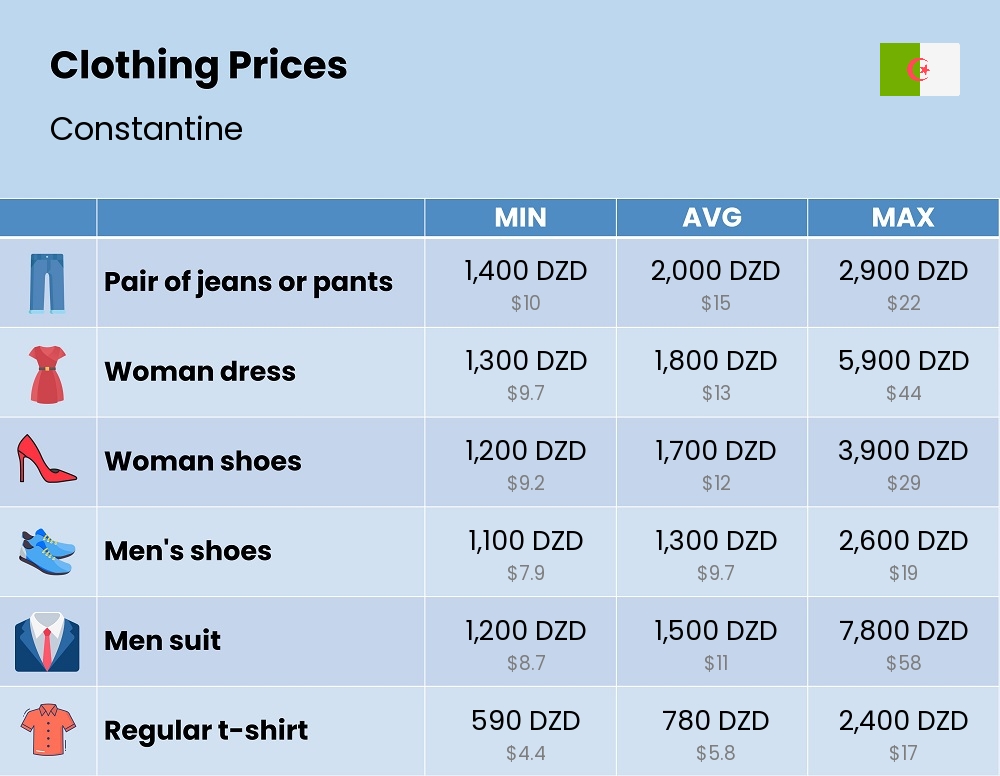 Chart showing the prices and cost of clothing and accessories in Constantine