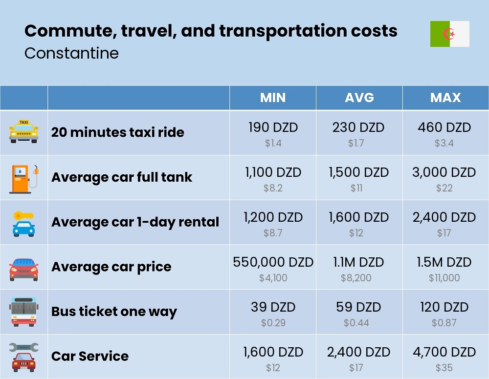 Chart showing the prices and cost of commute, travel, and transportation in Constantine