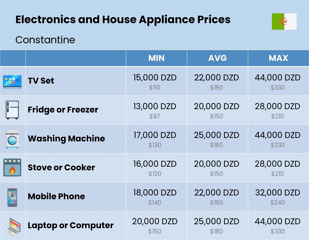 Chart showing the prices and cost of electronic devices and appliances in Constantine