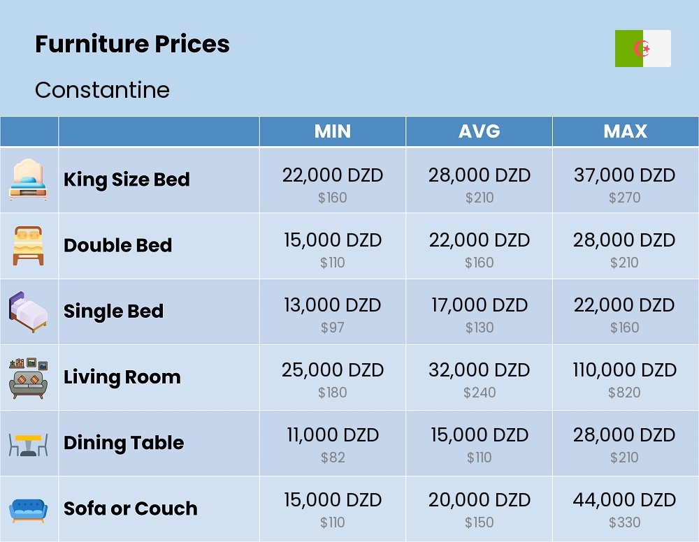 Chart showing the prices and cost of furniture in Constantine