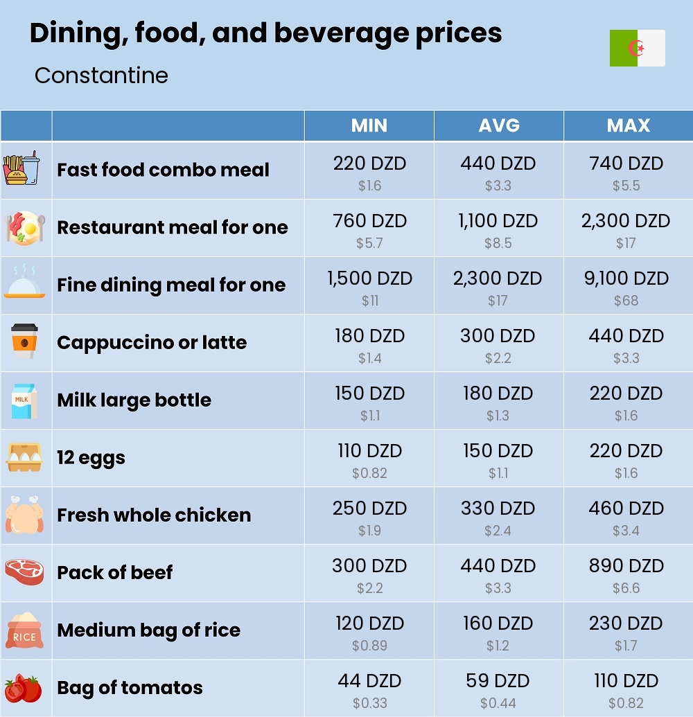 Chart showing the prices and cost of grocery, food, restaurant meals, market, and beverages in Constantine