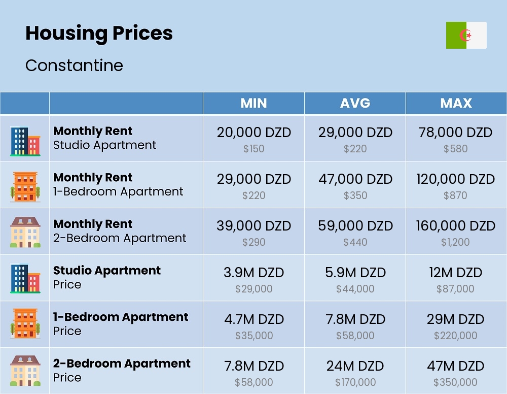 Chart showing the prices and cost of housing, accommodation, and rent in Constantine