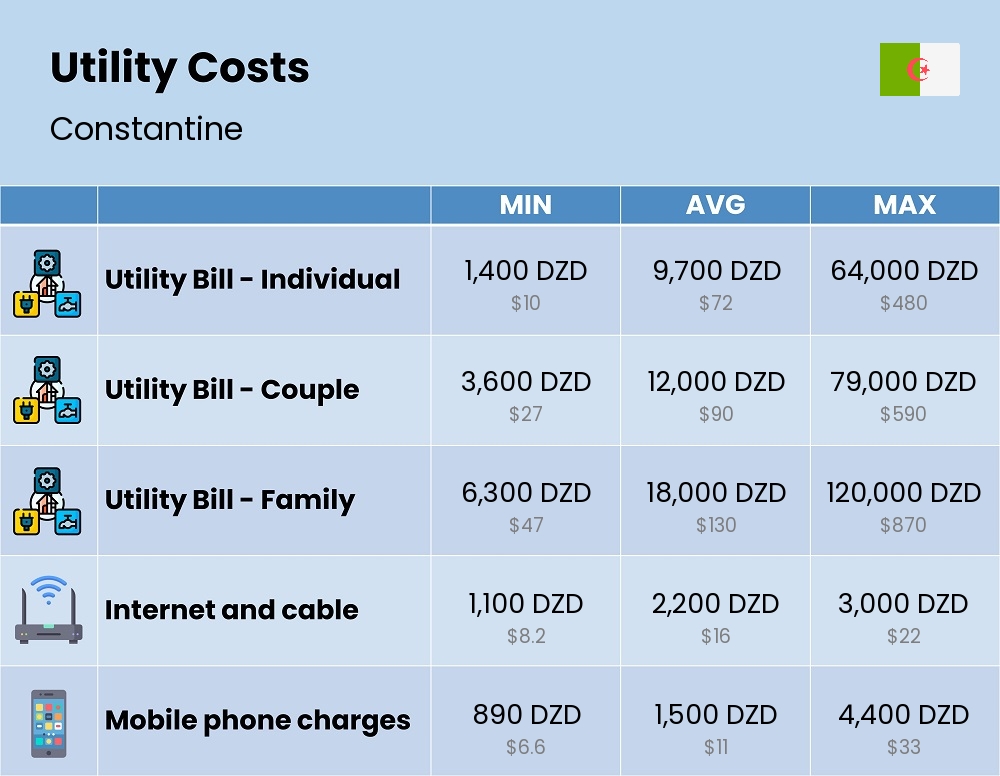 Chart showing the prices and cost of utility, energy, water, and gas for a family in Constantine