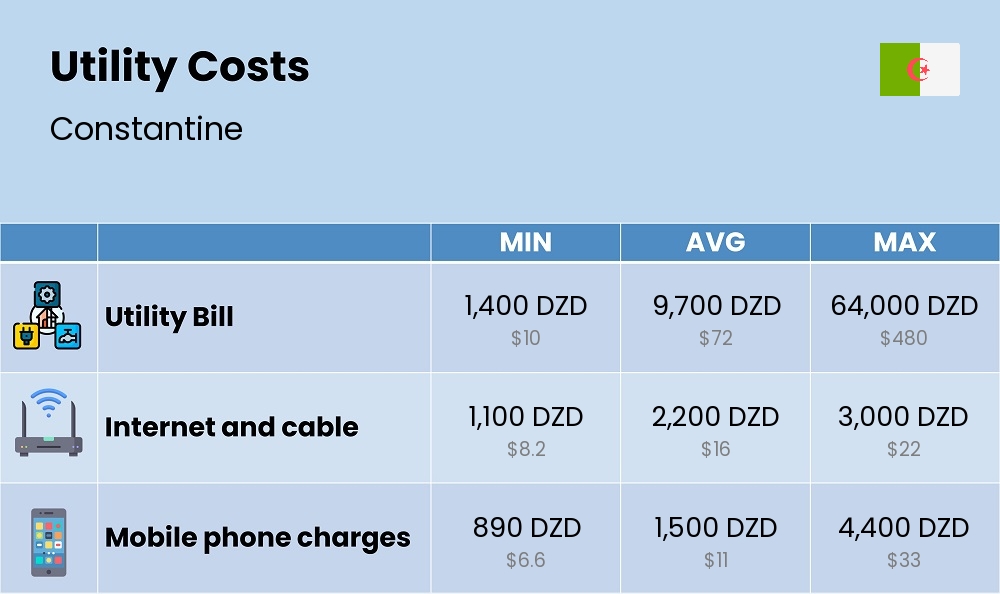 Chart showing the prices and cost of utility, energy, water, and gas for a single person in Constantine