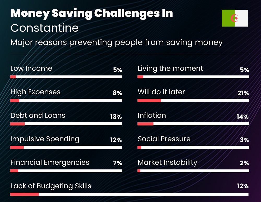 Reasons that make it difficult for couples to save money in Constantine