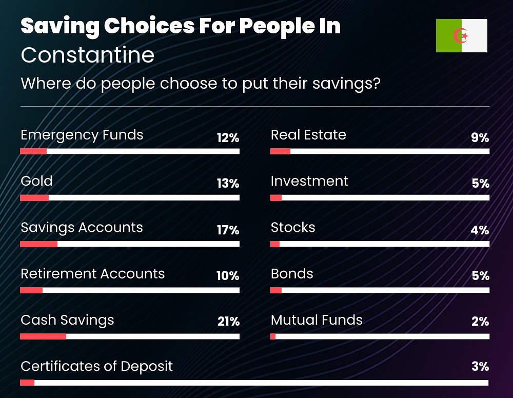 Where do couples choose to put their savings in Constantine