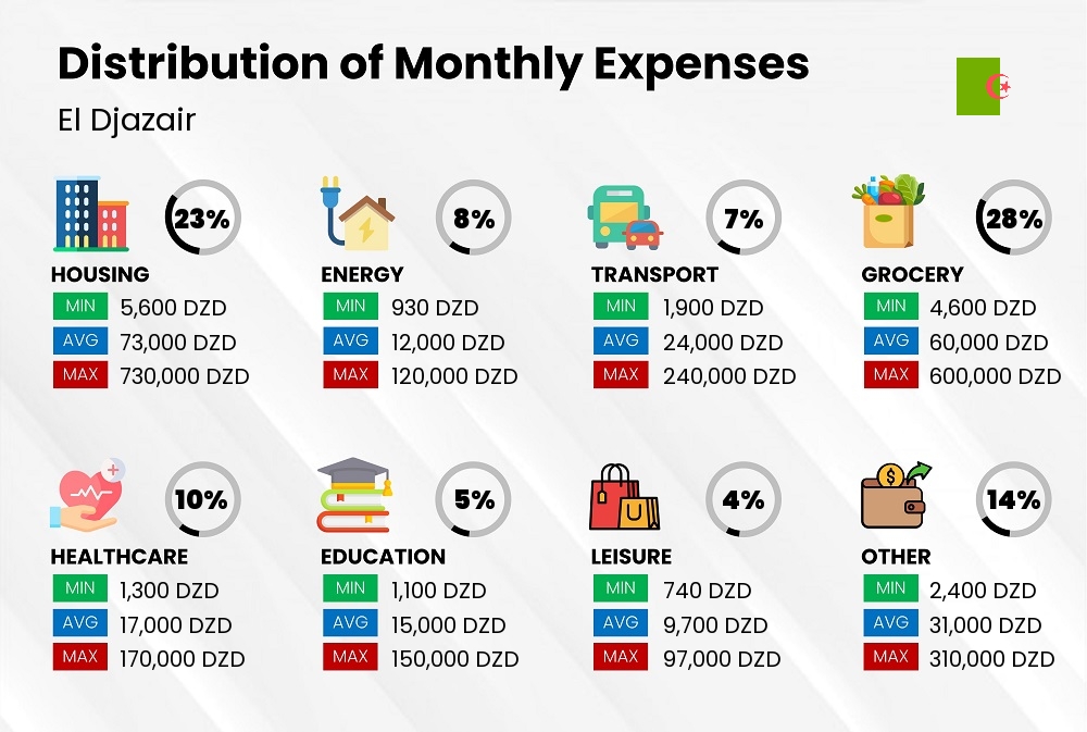 Distribution of monthly cost of living expenses in El Djazair