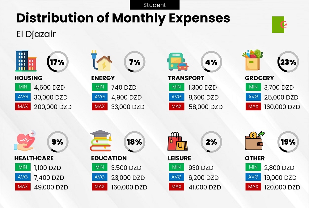 Distribution of monthly cost of living expenses of a student in El Djazair