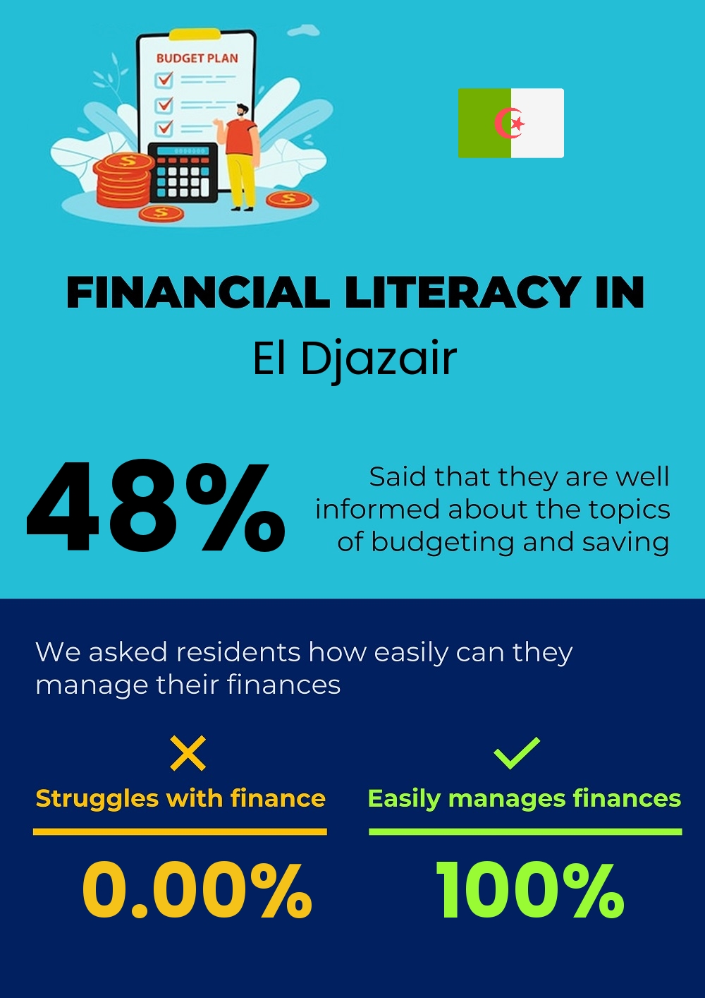 Financial literacy and difficulty in budgeting and financial planning in El Djazair