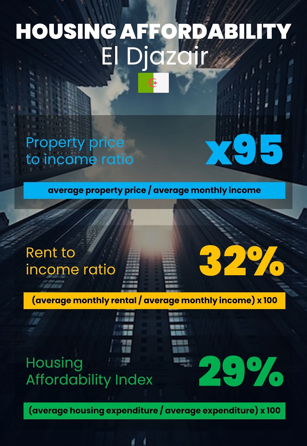 Housing and accommodation affordability, property price to income ratio, rent to income ratio, and housing affordability index chart in El Djazair