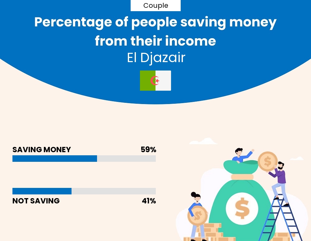 Percentage of couples who manage to save money from their income every month in El Djazair