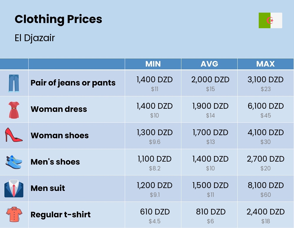 Chart showing the prices and cost of clothing and accessories in El Djazair