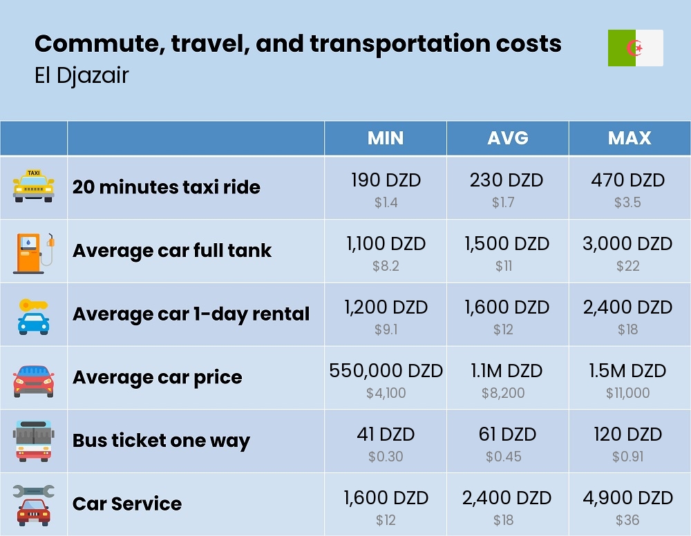 Chart showing the prices and cost of commute, travel, and transportation in El Djazair