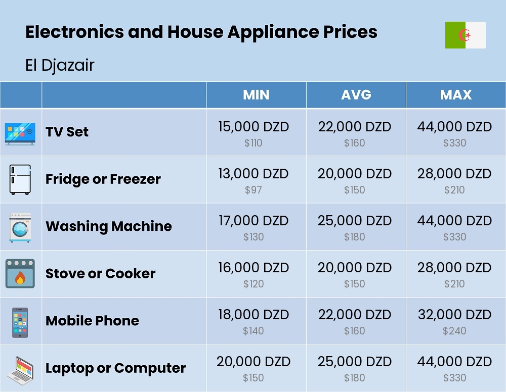 Chart showing the prices and cost of electronic devices and appliances in El Djazair