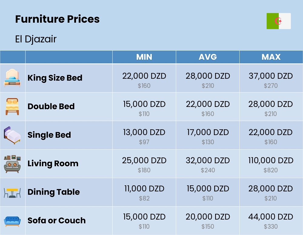 Chart showing the prices and cost of furniture in El Djazair