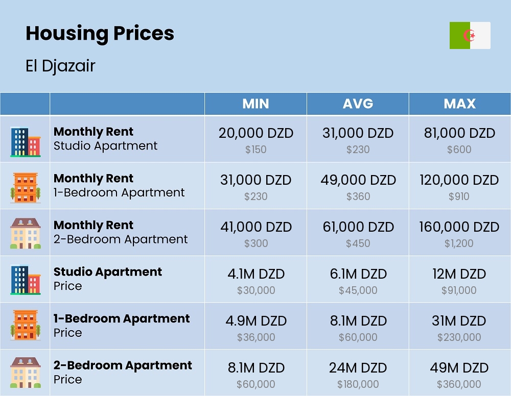 Chart showing the prices and cost of housing, accommodation, and rent in El Djazair