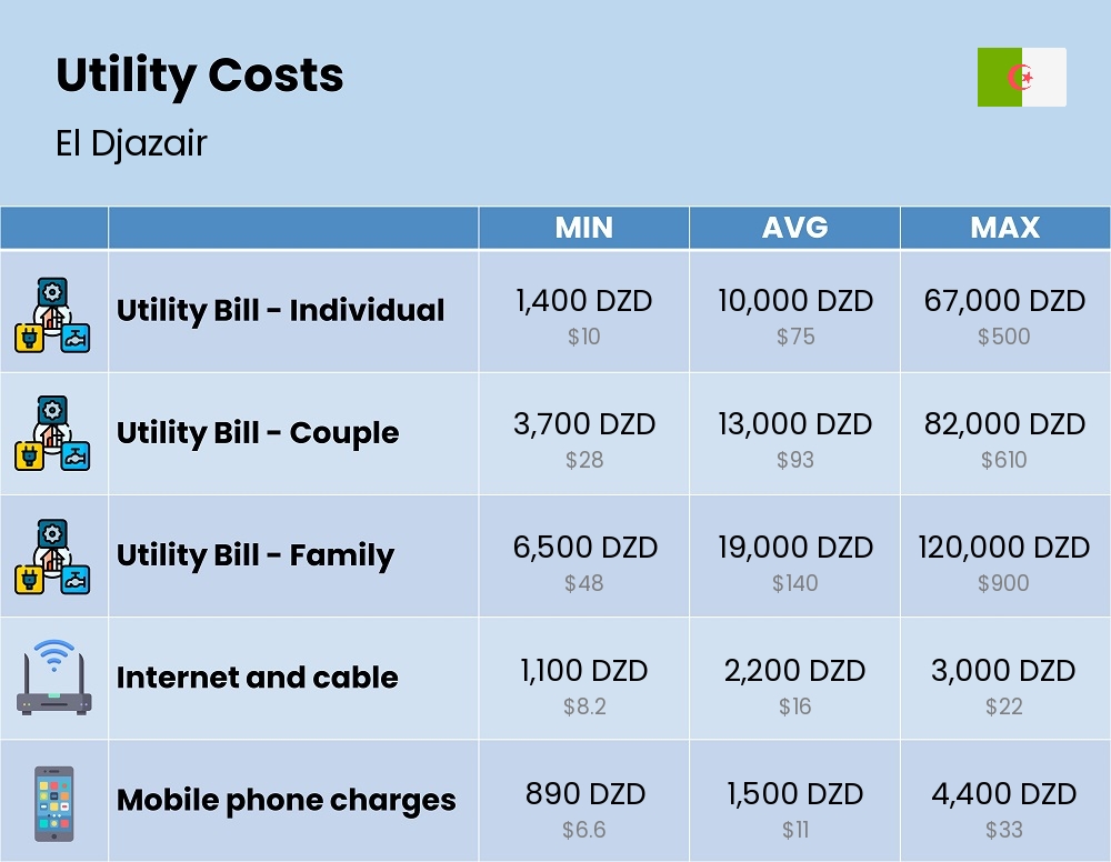 Chart showing the prices and cost of utility, energy, water, and gas for a family in El Djazair