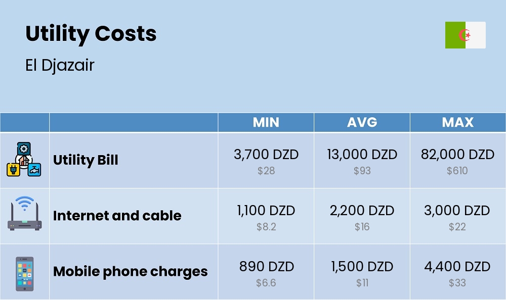 Chart showing the prices and cost of utility, energy, water, and gas in El Djazair