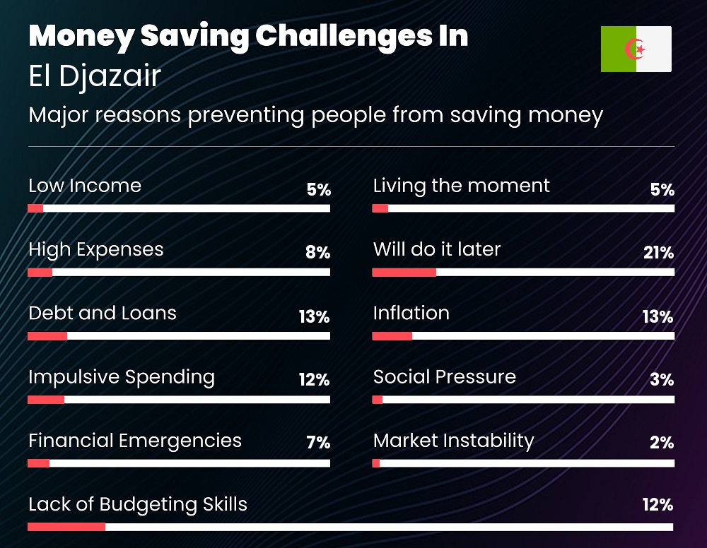 Reasons that make it difficult for couples to save money in El Djazair