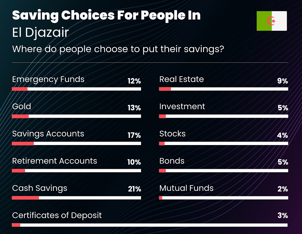 Where do families choose to put their savings in El Djazair