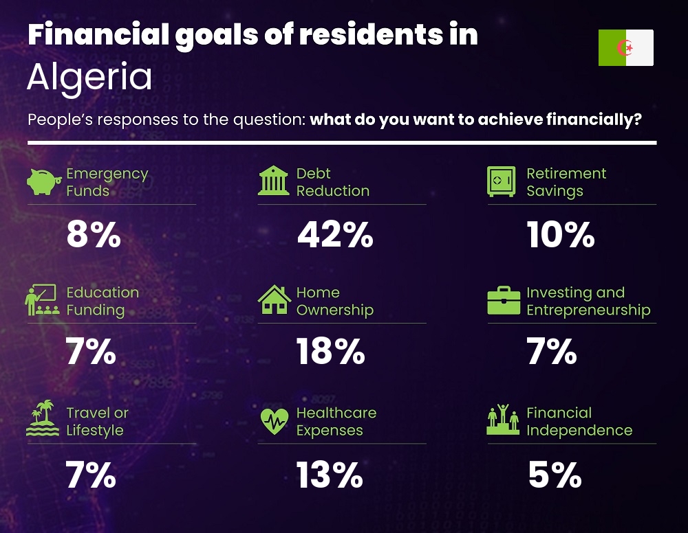 Financial goals and targets of couples living in Algeria