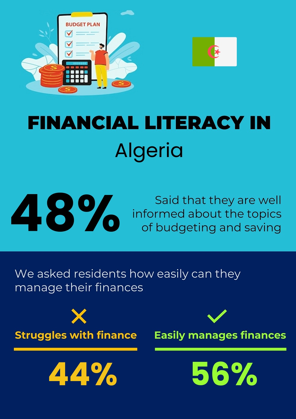 Financial literacy and difficulty in budgeting and financial planning in Algeria