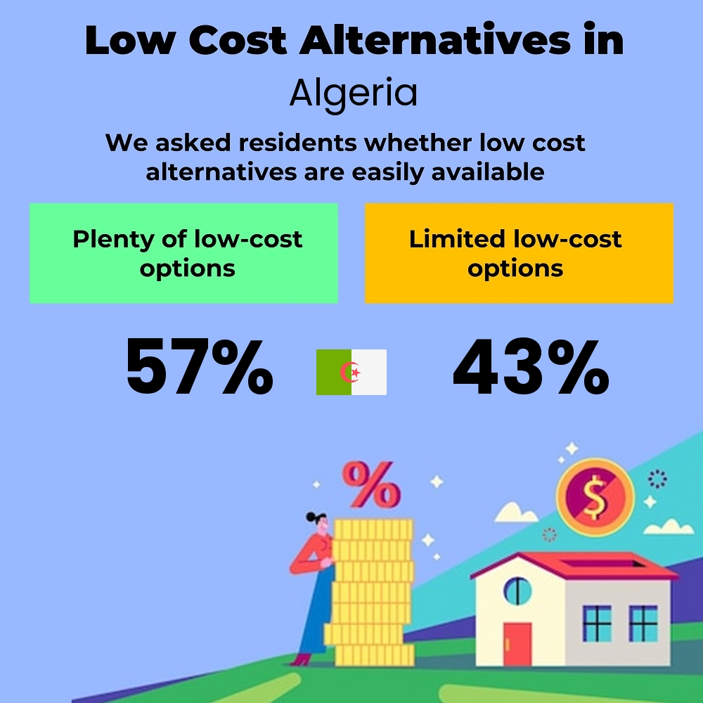 How easily is cost-cutting. Are there plenty of low-cost options in Algeria