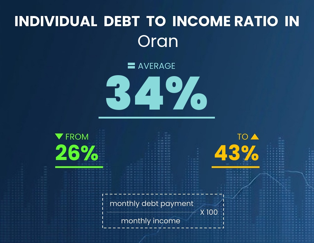 Chart showing debt-to-income ratio in Oran