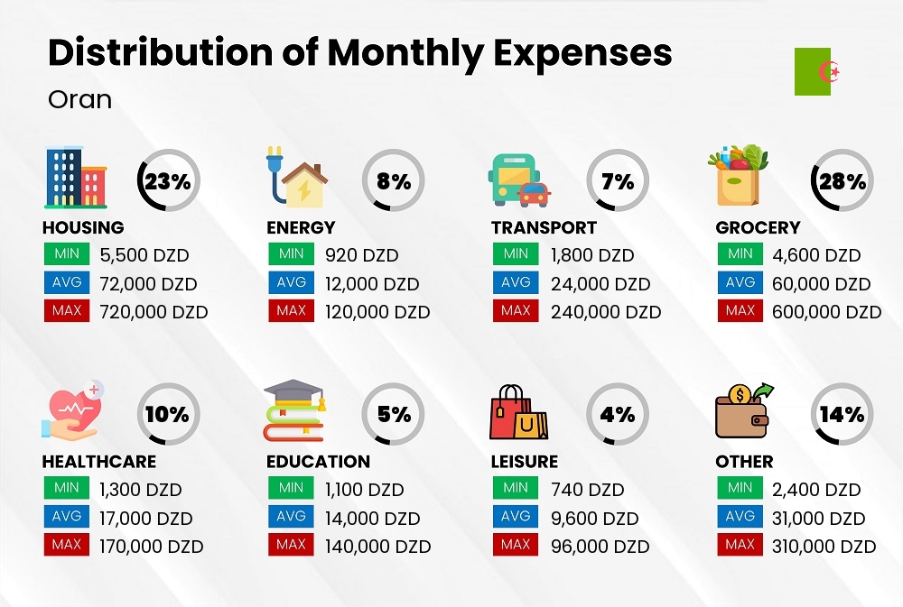 Distribution of monthly cost of living expenses in Oran