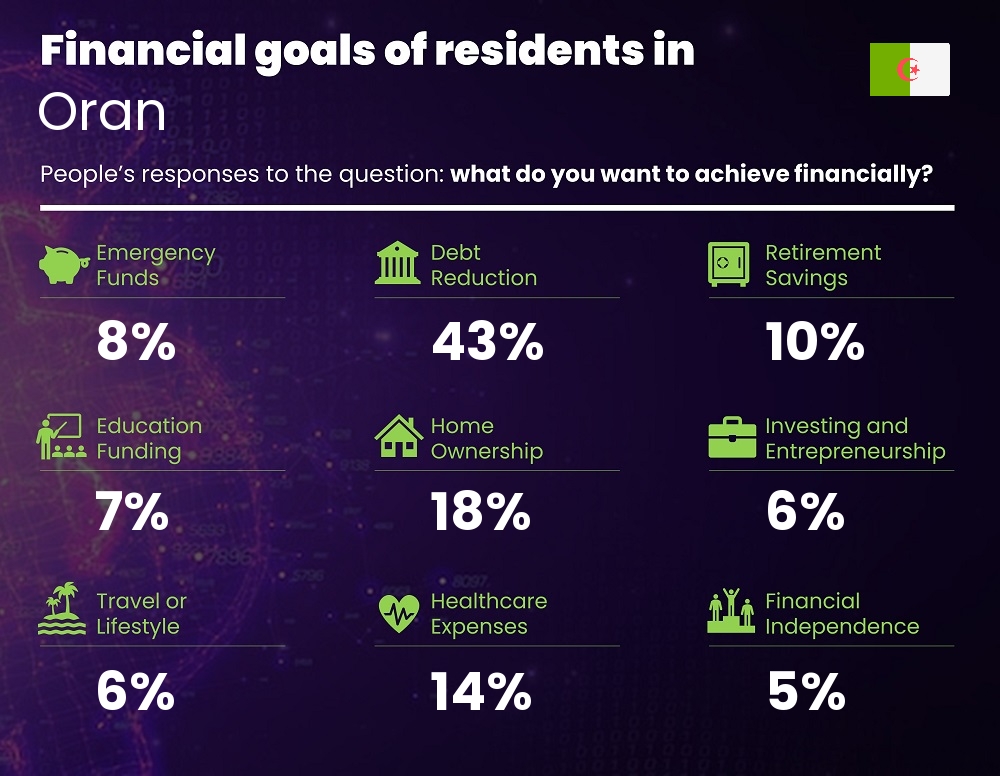 Financial goals and targets of couples living in Oran