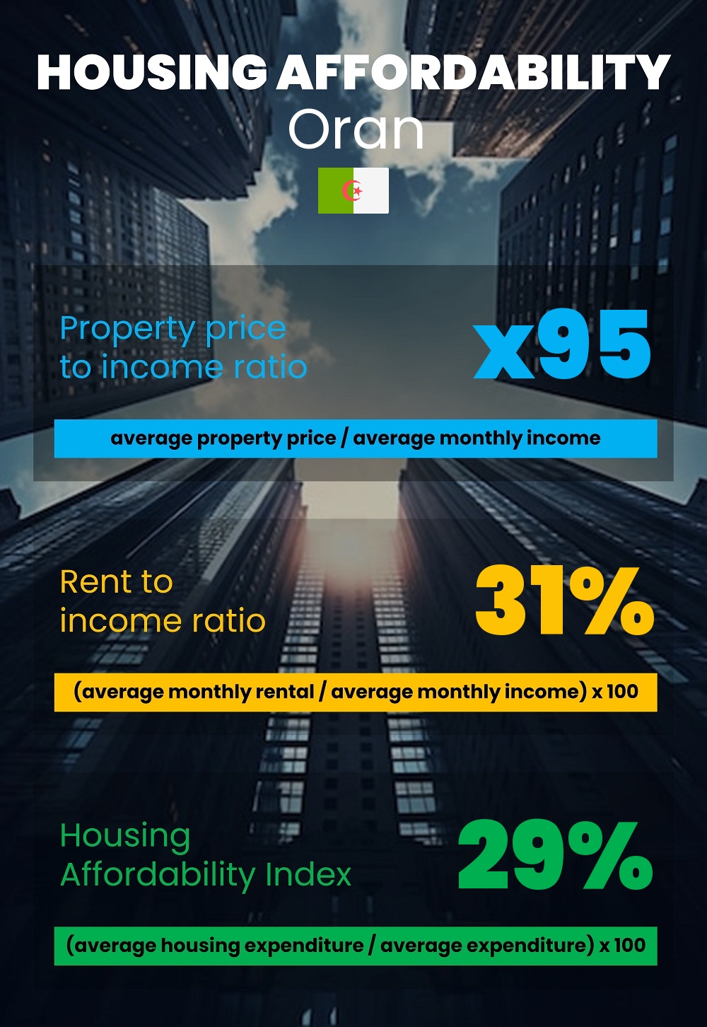 Housing and accommodation affordability, property price to income ratio, rent to income ratio, and housing affordability index chart in Oran