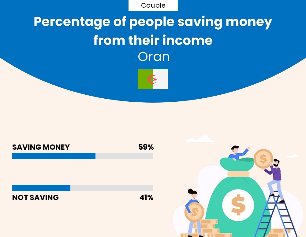 Percentage of couples who manage to save money from their income every month in Oran