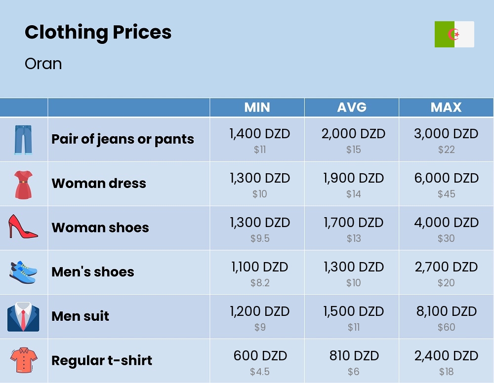 Chart showing the prices and cost of clothing and accessories in Oran