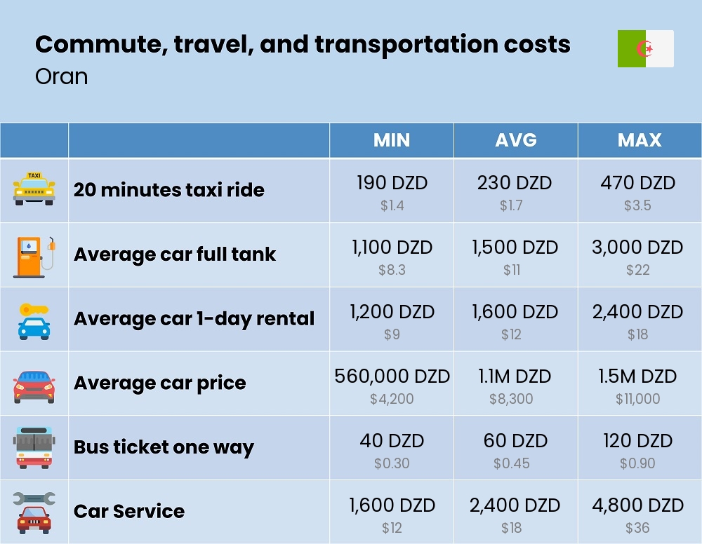 Chart showing the prices and cost of commute, travel, and transportation in Oran