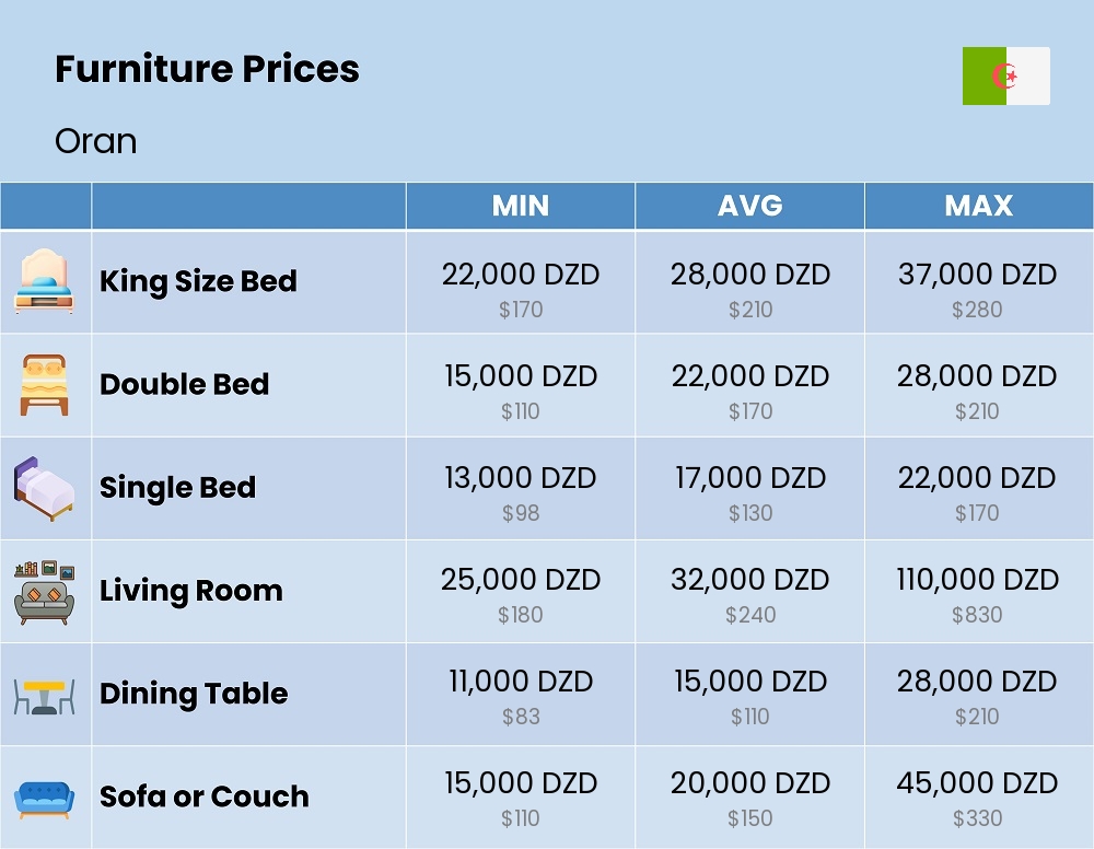 Chart showing the prices and cost of furniture in Oran