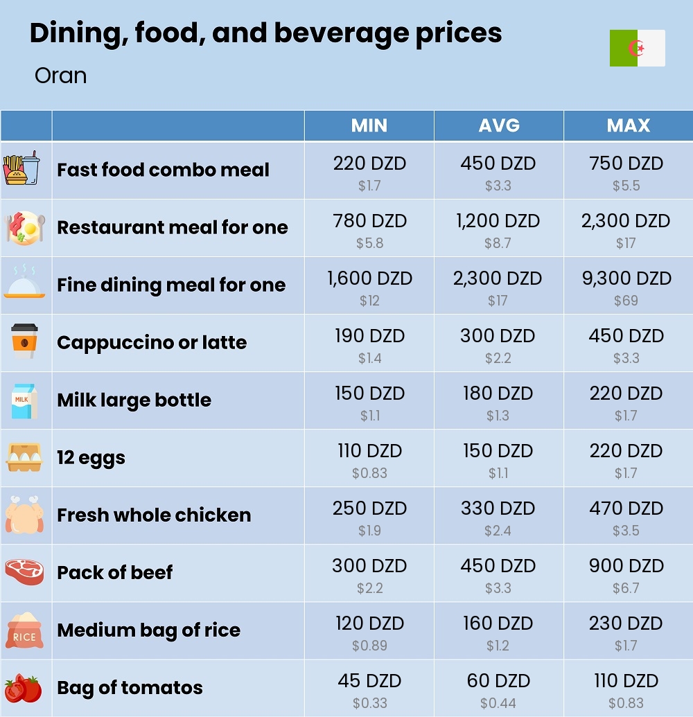 Chart showing the prices and cost of grocery, food, restaurant meals, market, and beverages in Oran