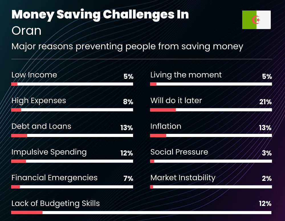 Reasons that make it difficult for couples to save money in Oran