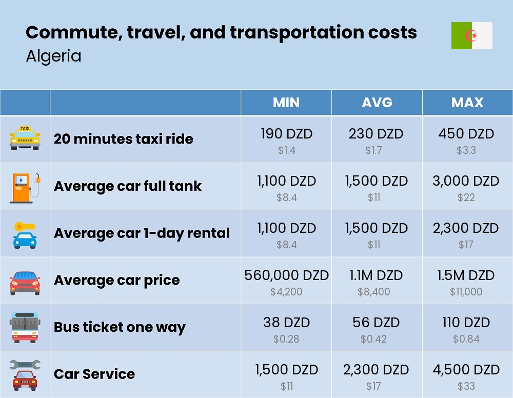 Chart showing the prices and cost of commute, travel, and transportation in Algeria