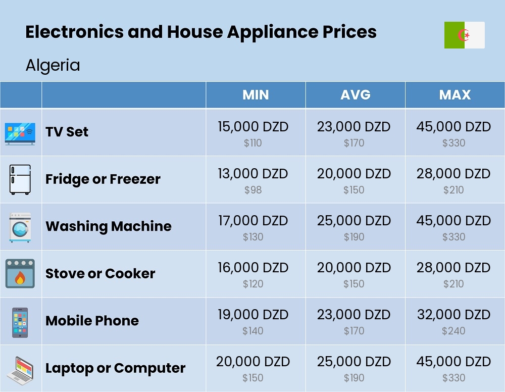 Chart showing the prices and cost of electronic devices and appliances in Algeria