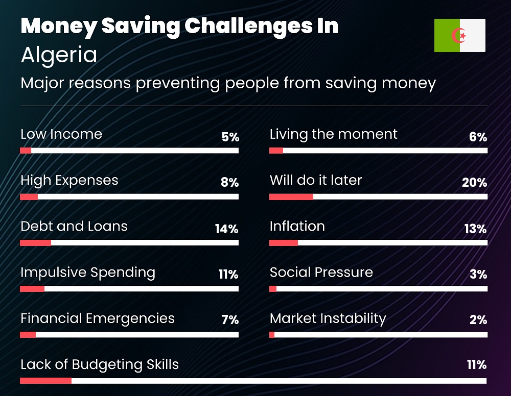 Reasons that make it difficult for individuals to save money in Algeria