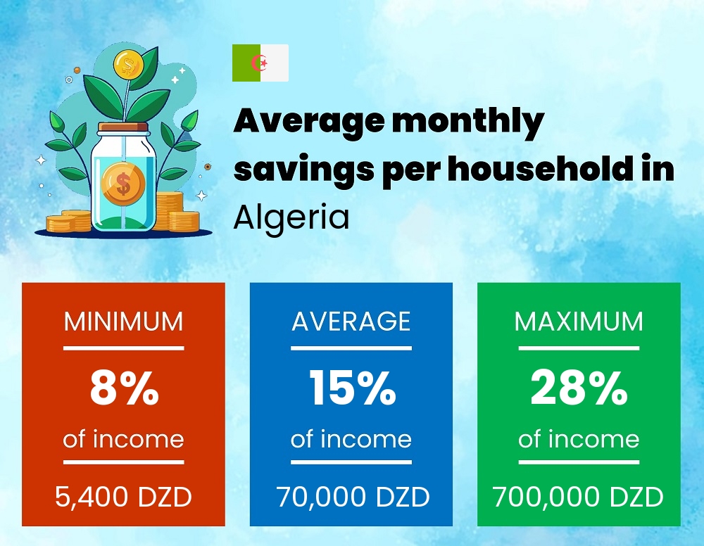 Savings to income ratio in Algeria