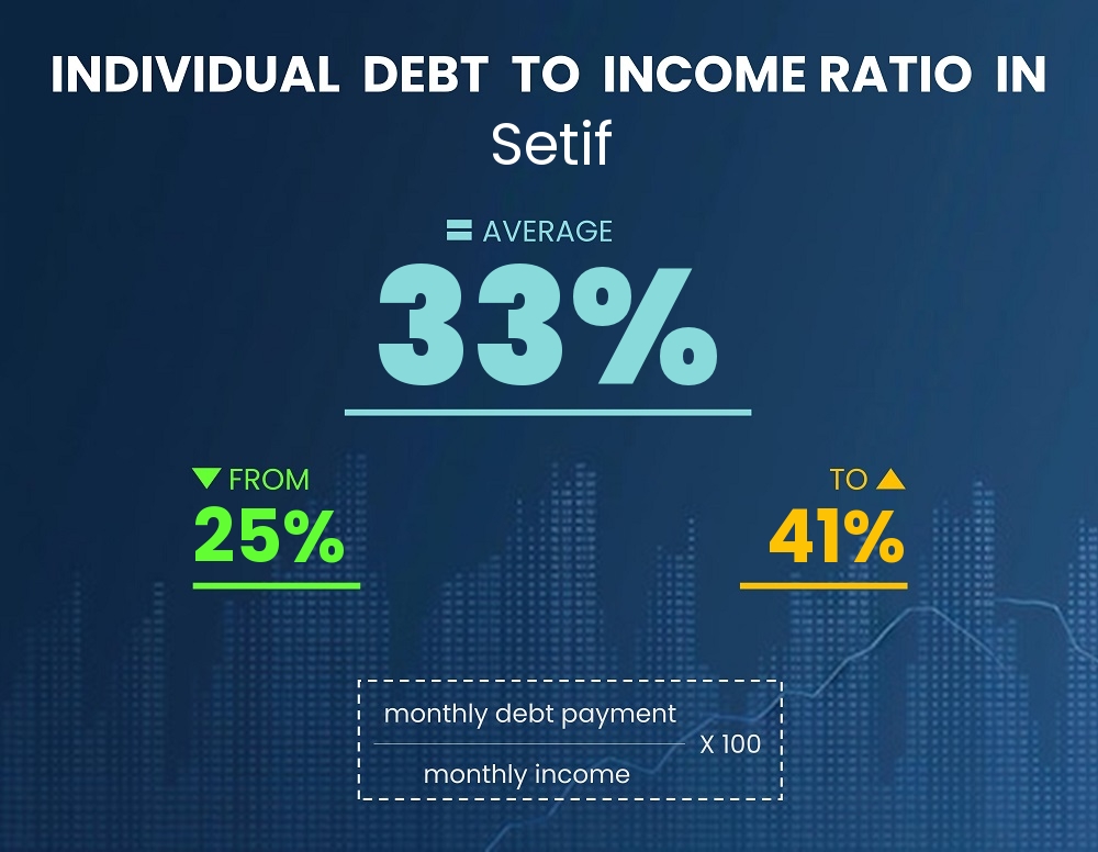 Chart showing debt-to-income ratio in Setif