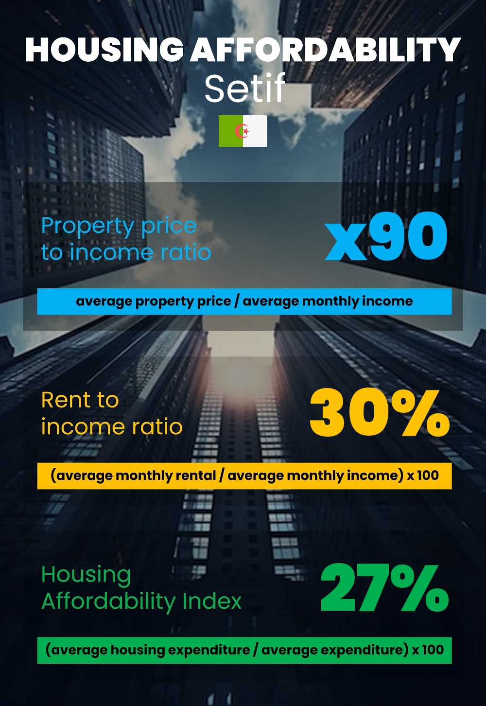 Housing and accommodation affordability, property price to income ratio, rent to income ratio, and housing affordability index chart in Setif