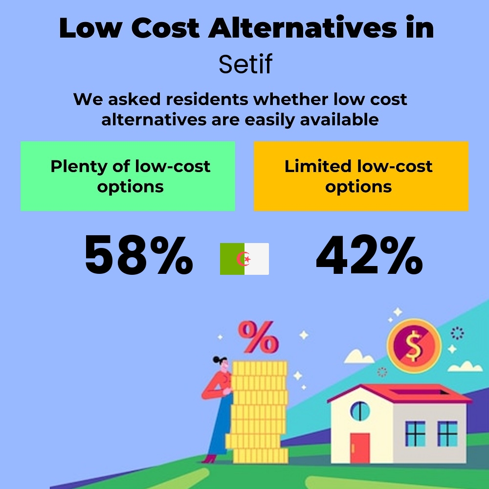 How easily is cost-cutting for families. Are there plenty of low-cost options in Setif