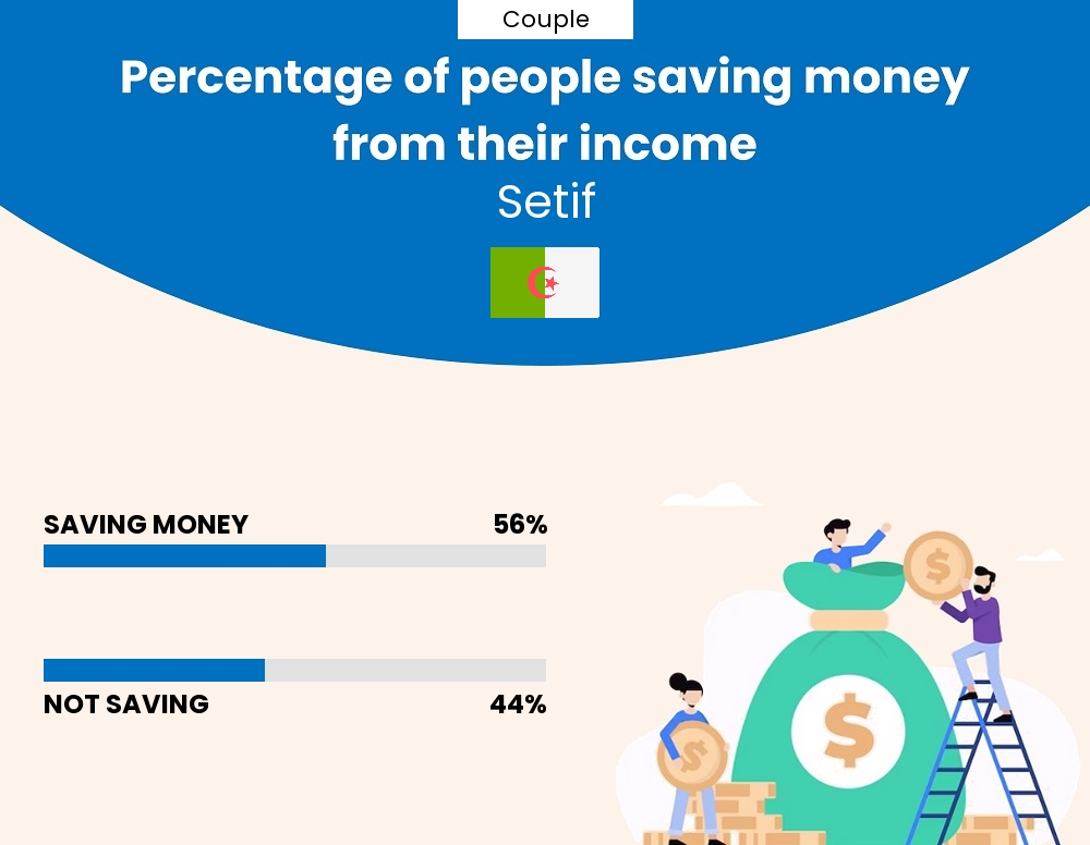 Percentage of couples who manage to save money from their income every month in Setif