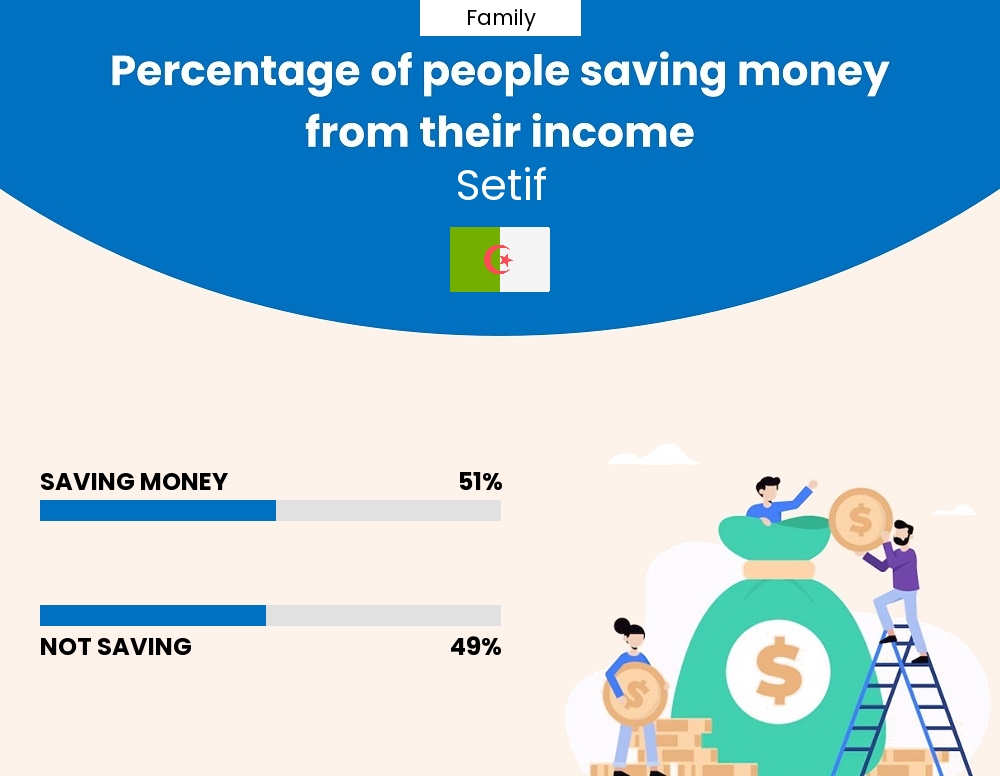 Percentage of families who manage to save money from their income every month in Setif