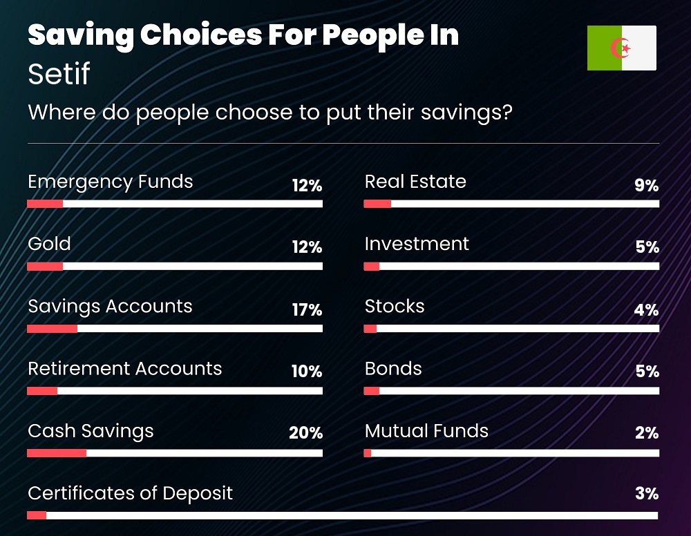 Where do couples choose to put their savings in Setif